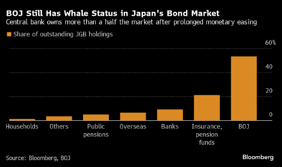 日本央行应多快削减债券购买规模？机构投资者看法存分歧